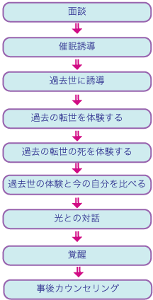 前世療法の流れ